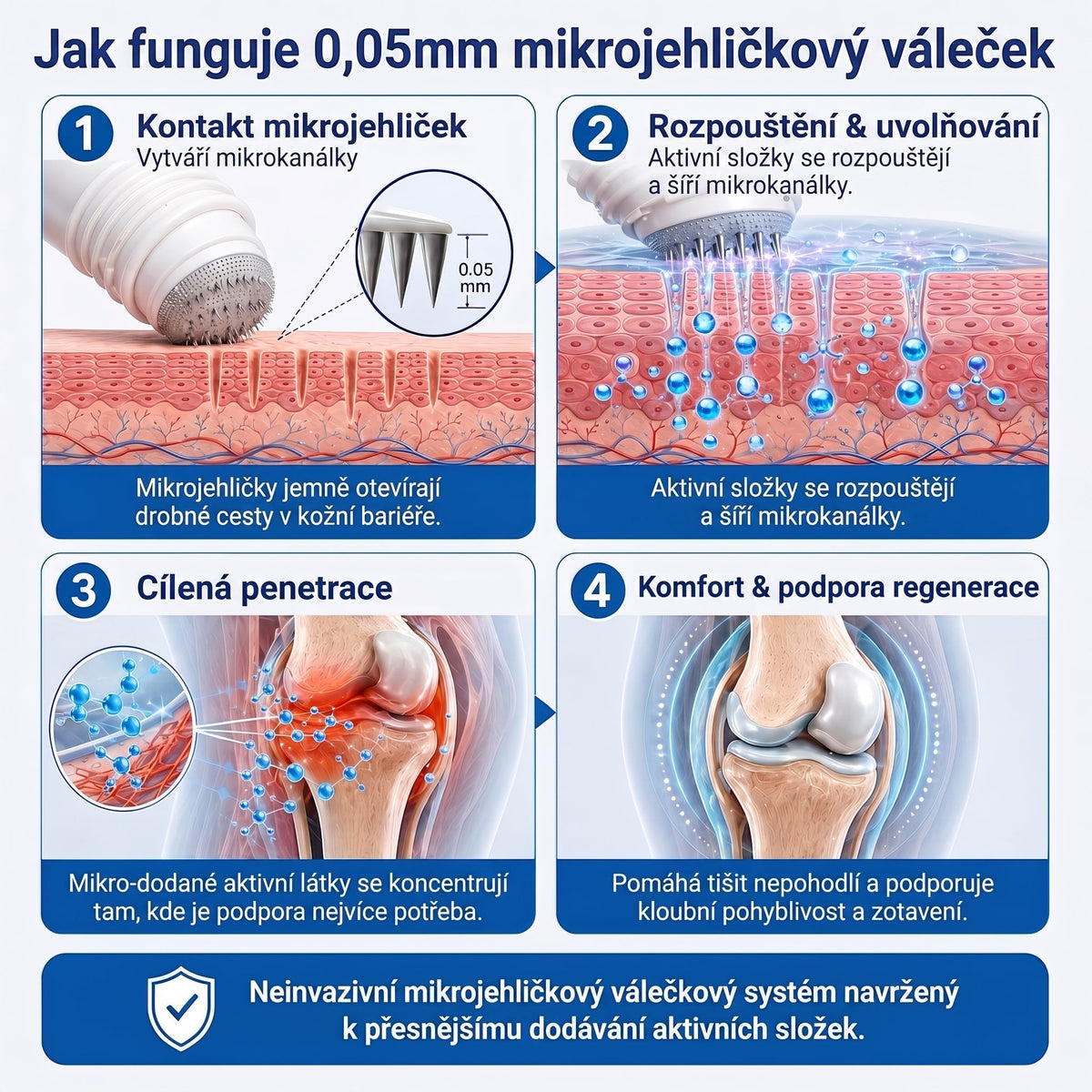 XRLXRL®🪄 TECHNOLOGIE ORTOPEDICKÉ REGENERACE NOVÉ GENERACE · 0,05mm mikrojehličkový váleček pro obnovu kostí a kloubů